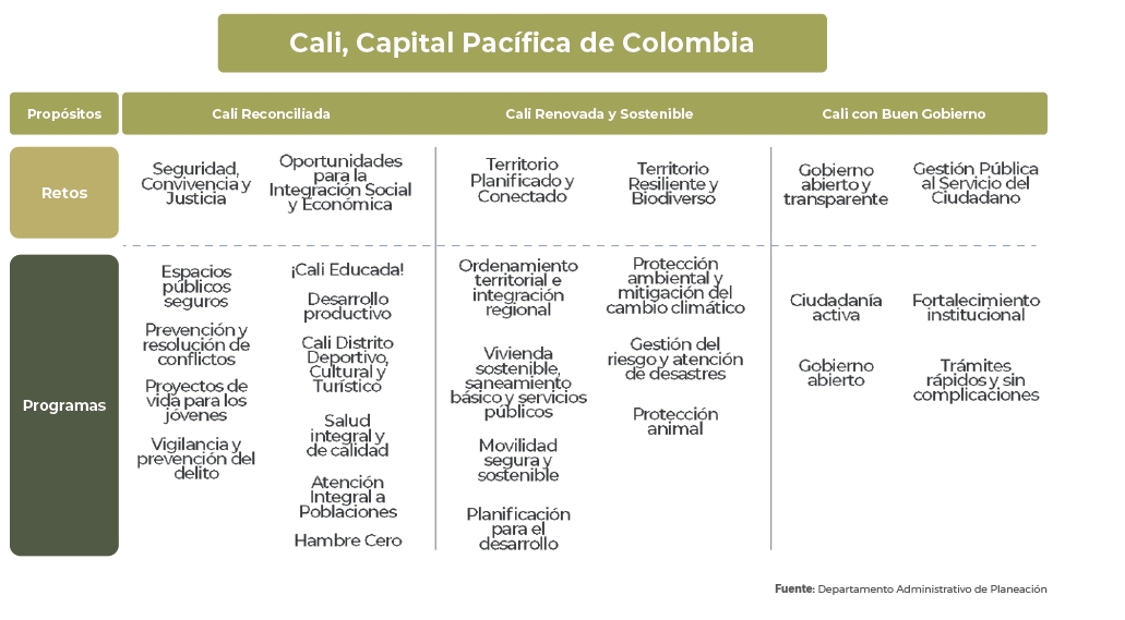 descripcion gráfica de la estructura del plan de desarrollo distrital 2024-2027