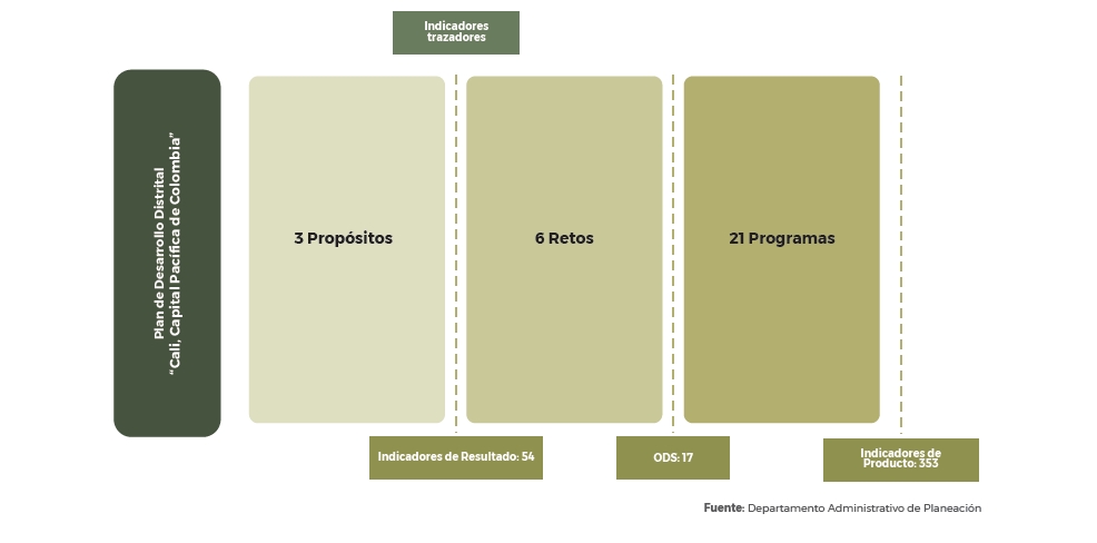 descripcion gráfica del componente programático del plan de desarrollo distrital 2024-2027